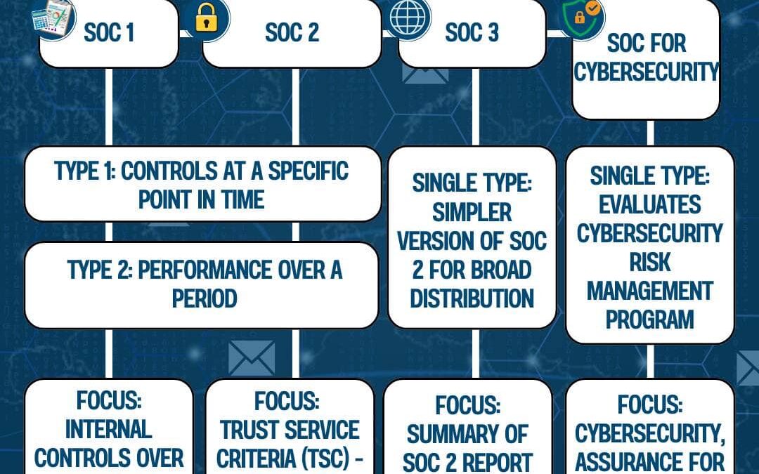 Type of SOC Reports