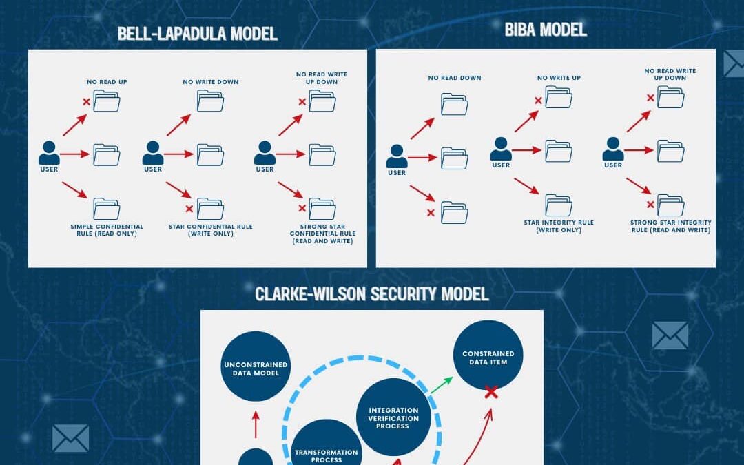 3 Main Types Of Classic Security Models