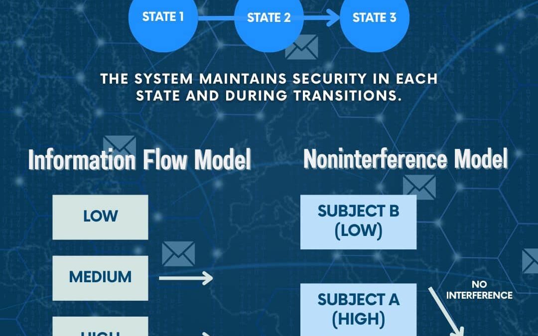 State Machine Model