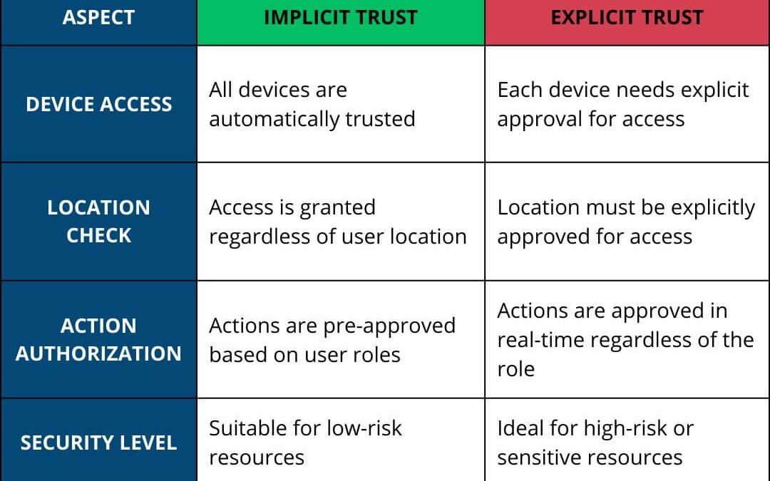 Implicit VS. Explicit Trust